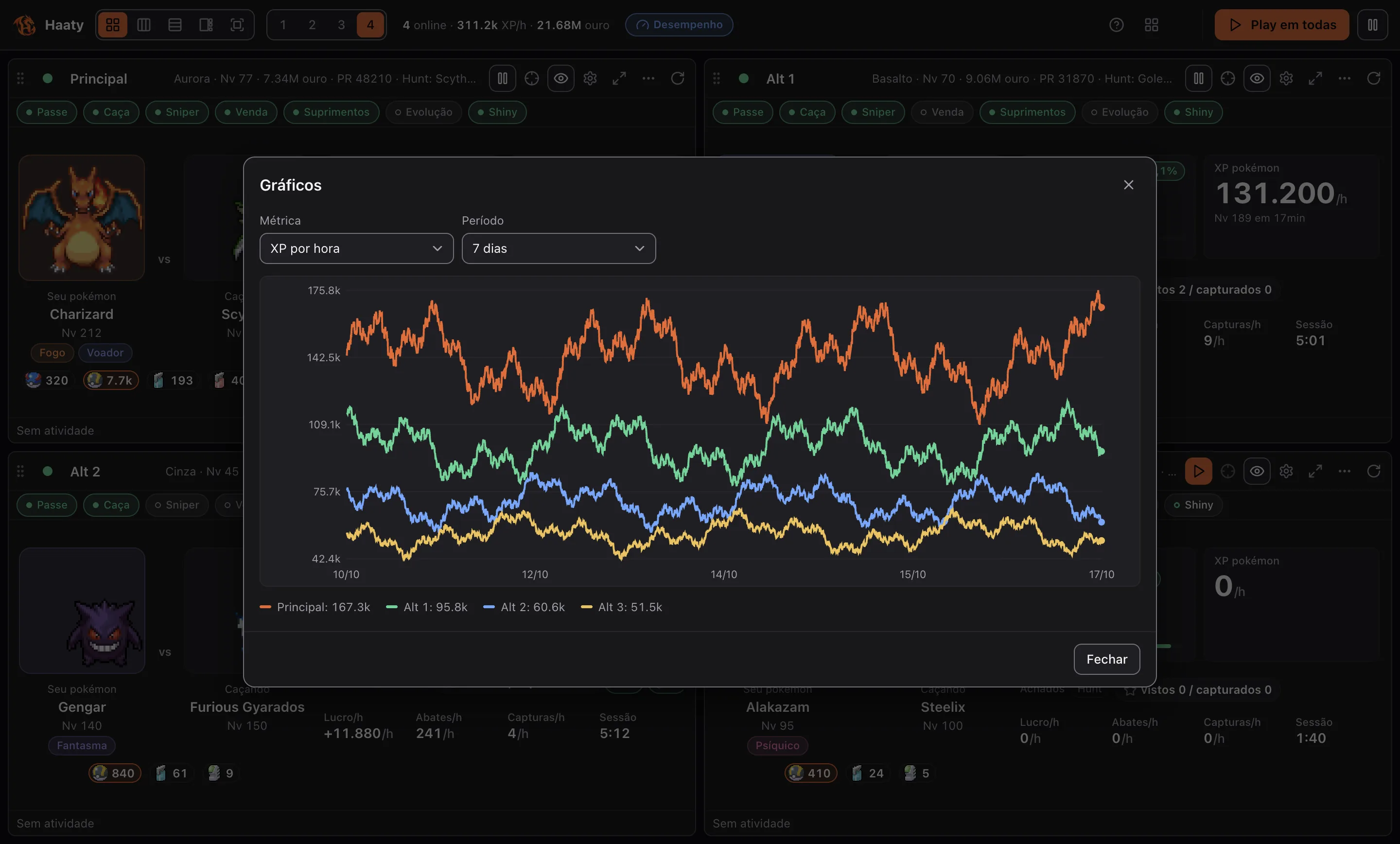 Gráfico de XP por hora de quatro contas ao longo de 7 dias.